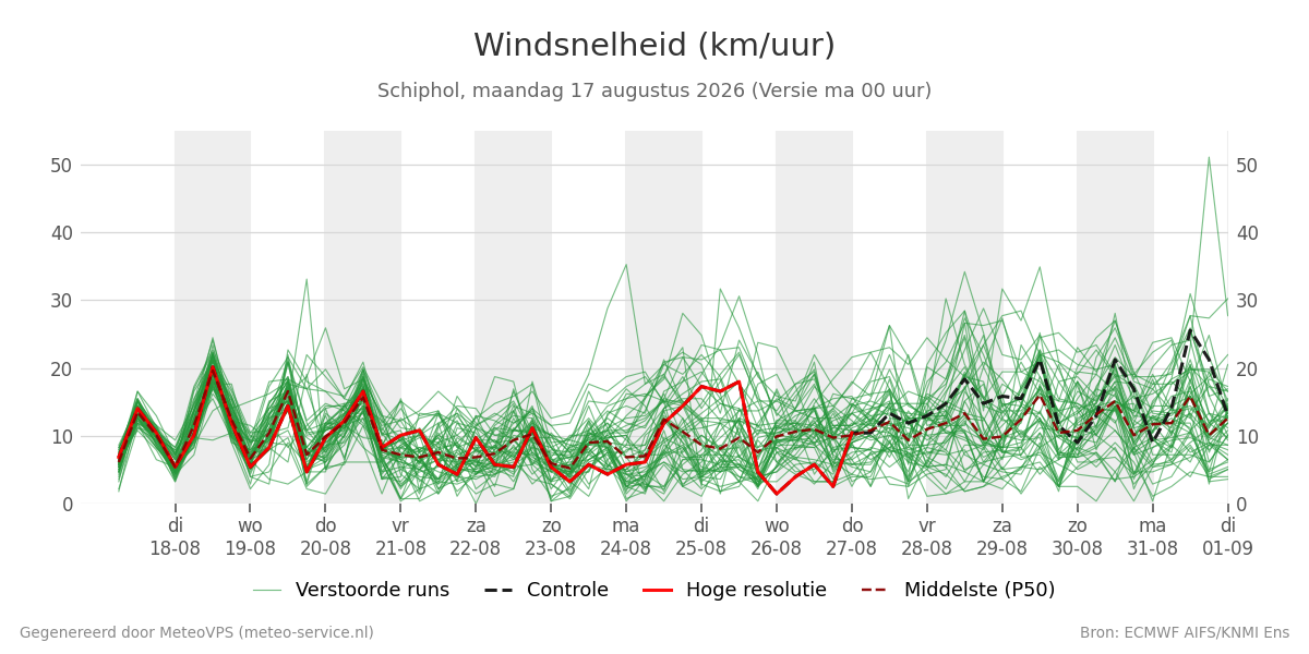 Windsnelheid Schiphol