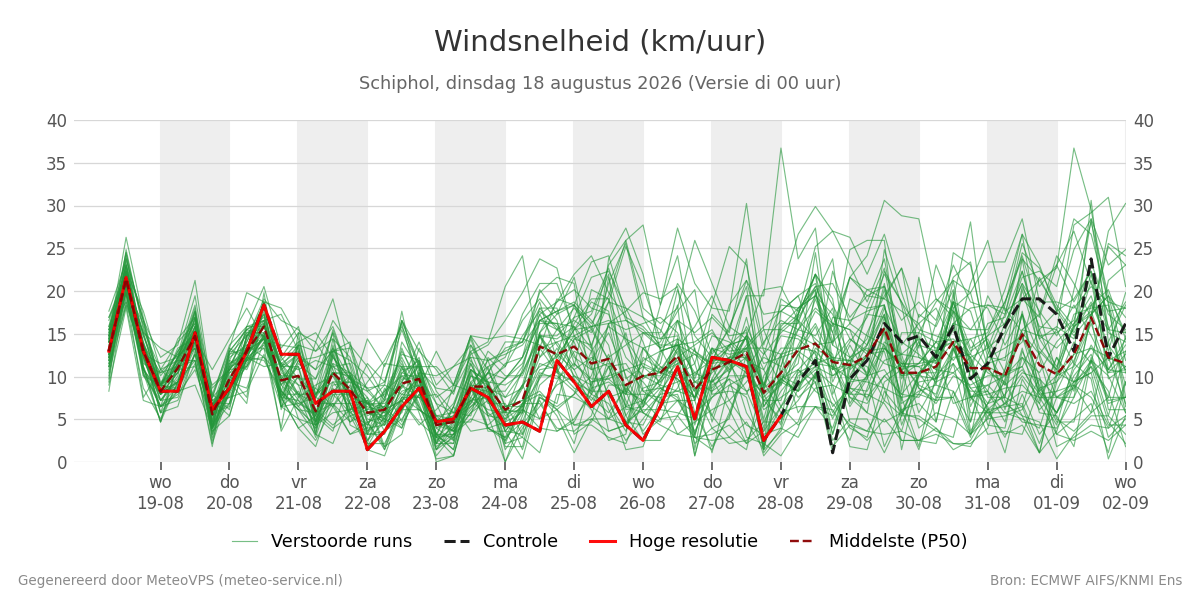 Windsnelheid Schiphol