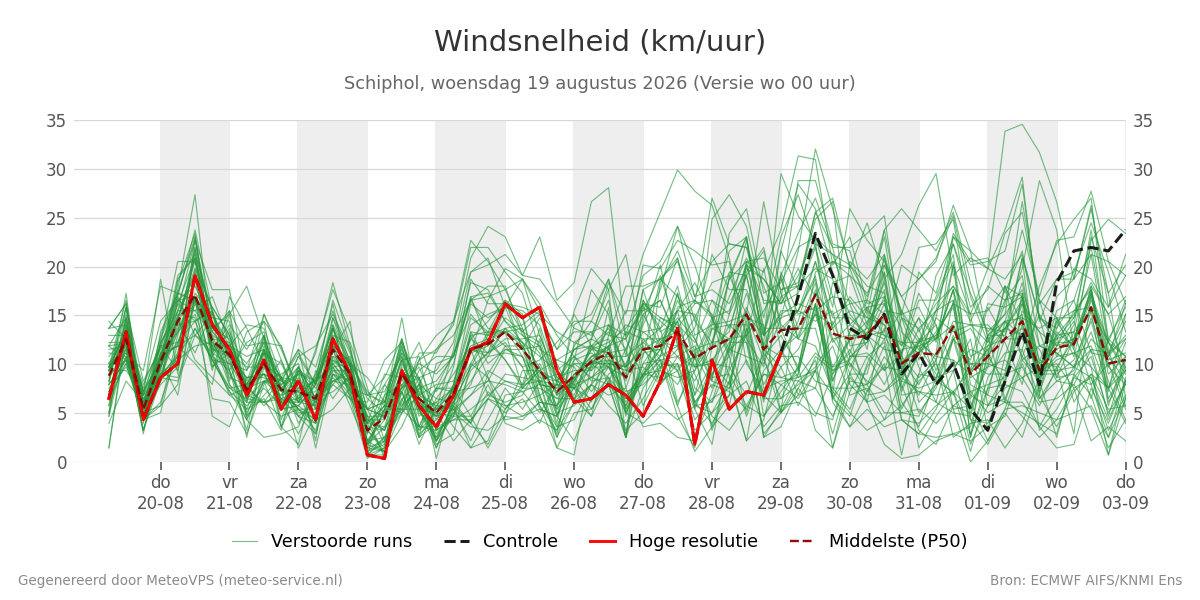 Windsnelheid Schiphol