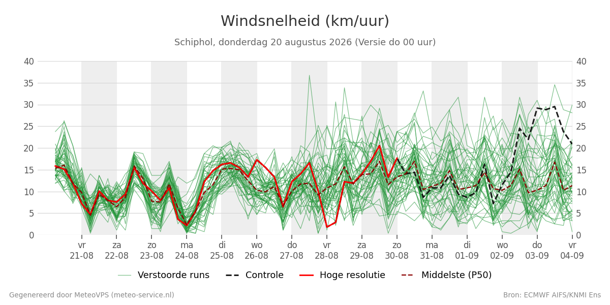 Windsnelheid Schiphol
