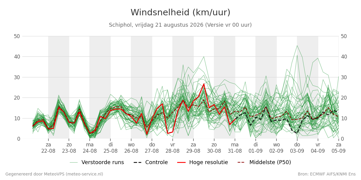 Windsnelheid Schiphol