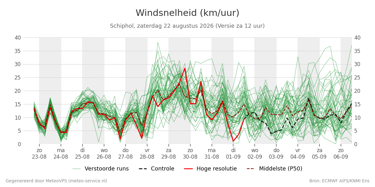 Windsnelheid Schiphol