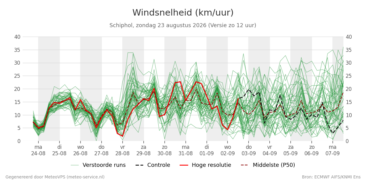 Windsnelheid Schiphol