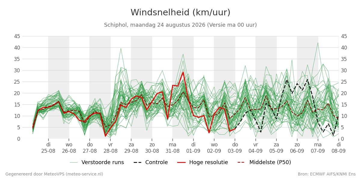 Windsnelheid Schiphol