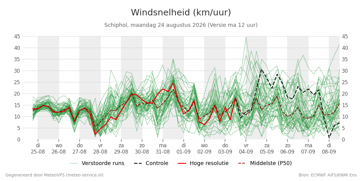 Windsnelheid Schiphol