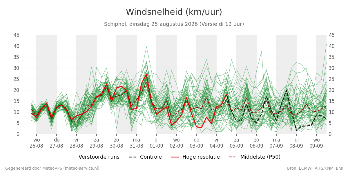 Windsnelheid Schiphol