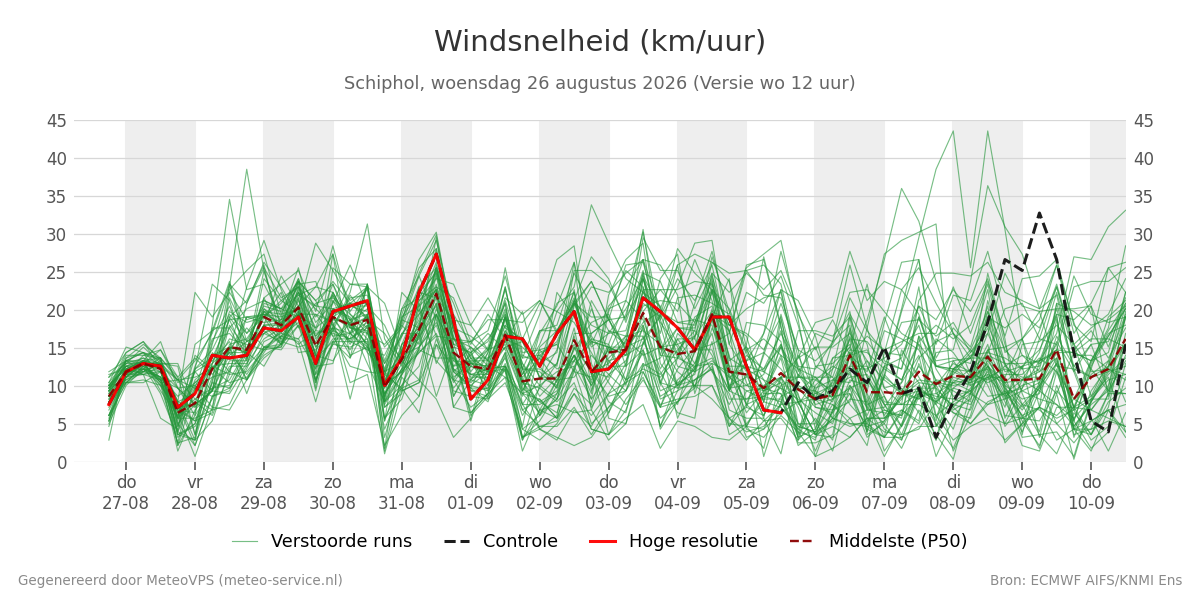 Windsnelheid Schiphol