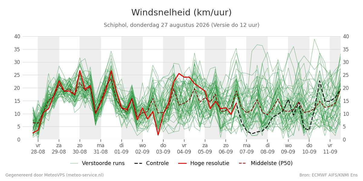 Windsnelheid Schiphol