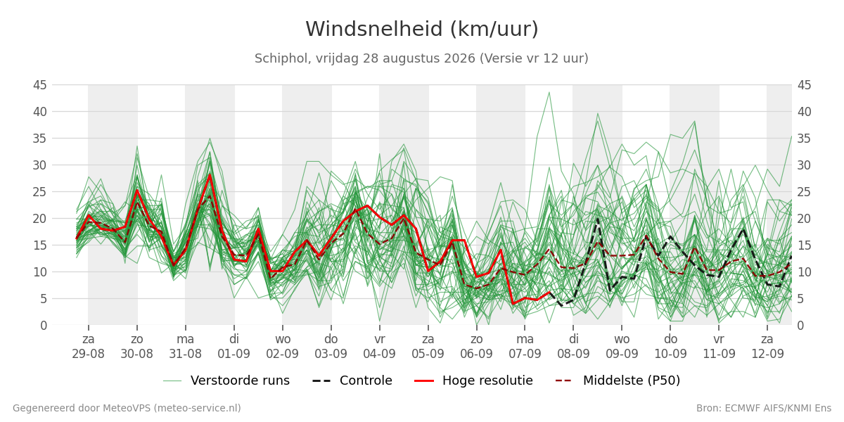 Windsnelheid Schiphol