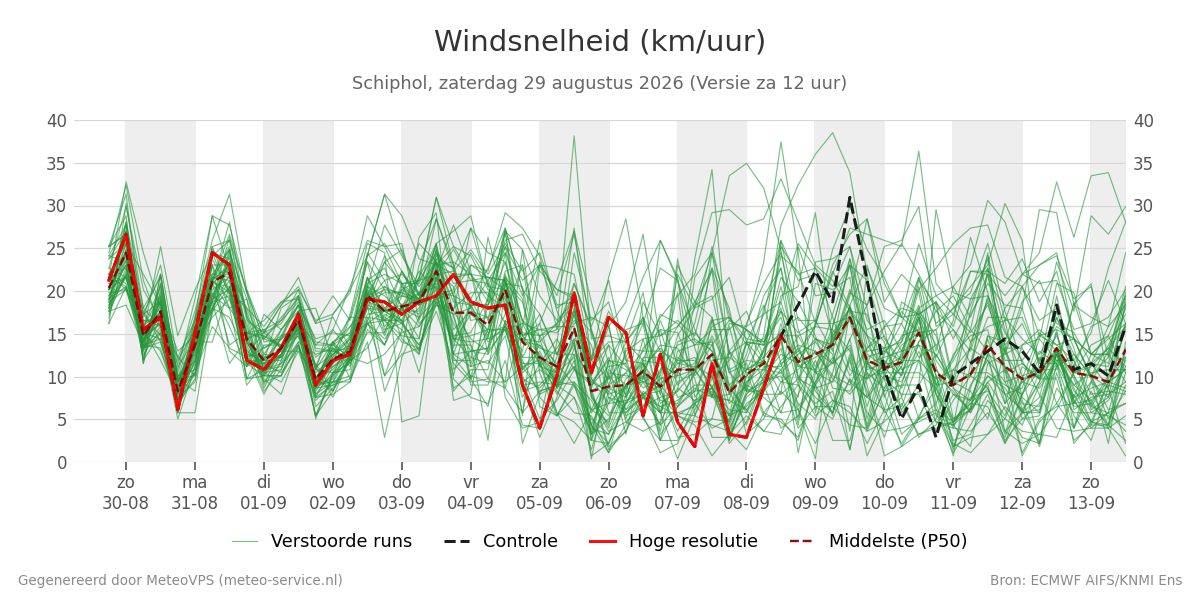 Windsnelheid Schiphol