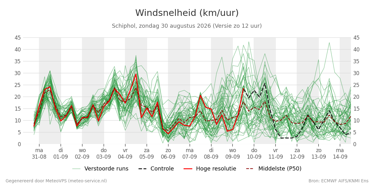 Windsnelheid Schiphol