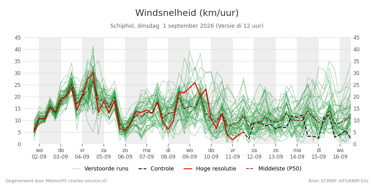 Windsnelheid Schiphol