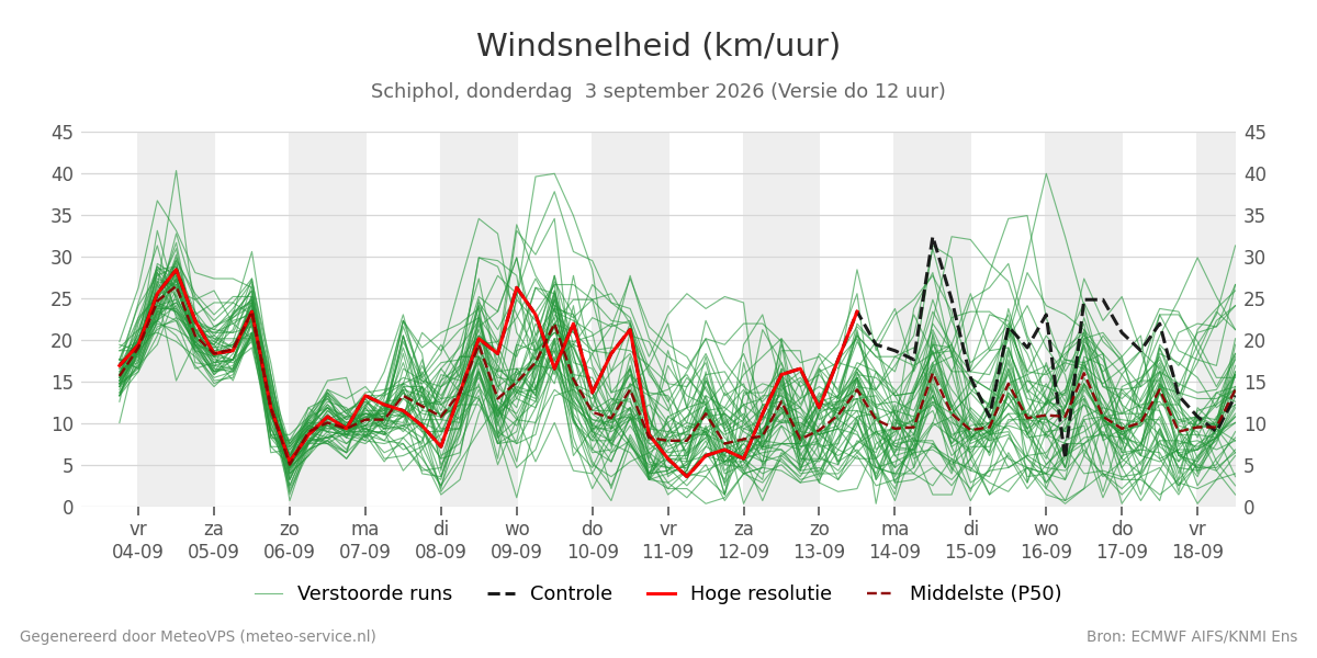 Windsnelheid Schiphol