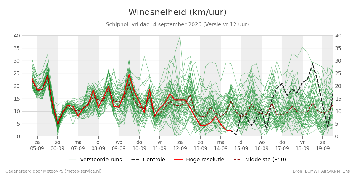 Windsnelheid Schiphol