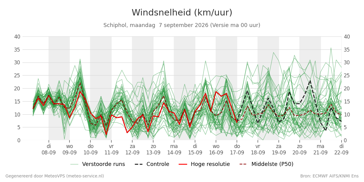 Windsnelheid Schiphol