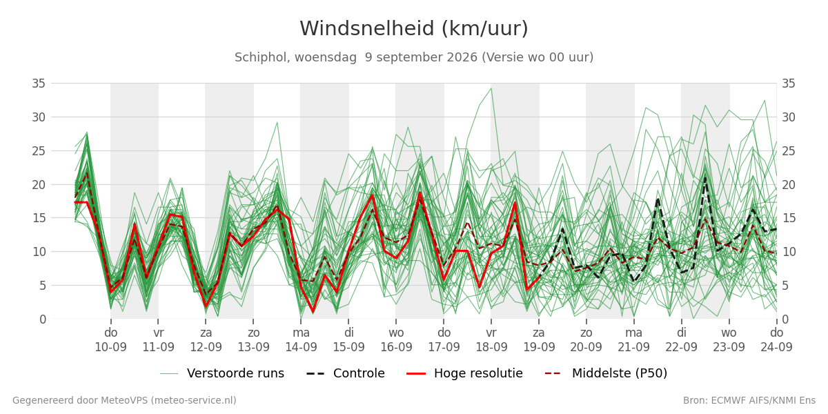 Windsnelheid Schiphol