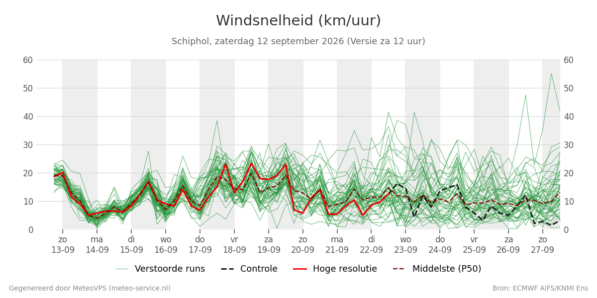 Windsnelheid Schiphol