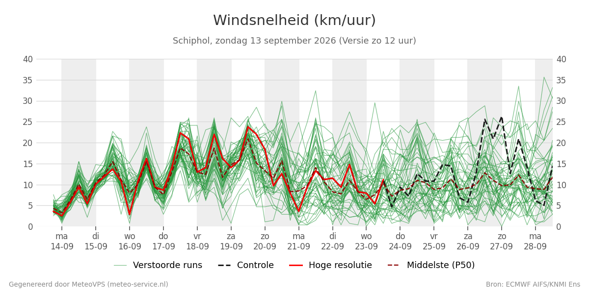 Windsnelheid Schiphol