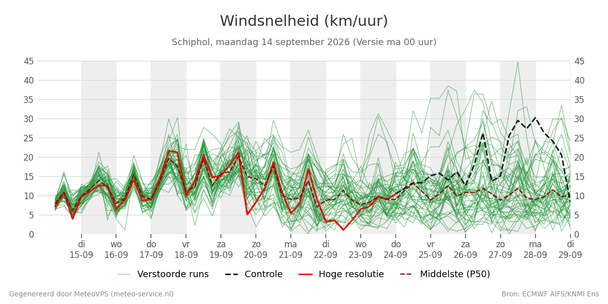 Windsnelheid Schiphol