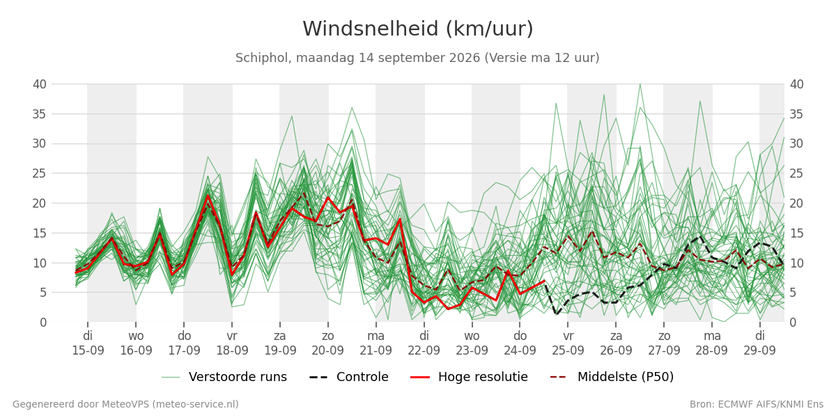 Windsnelheid Schiphol
