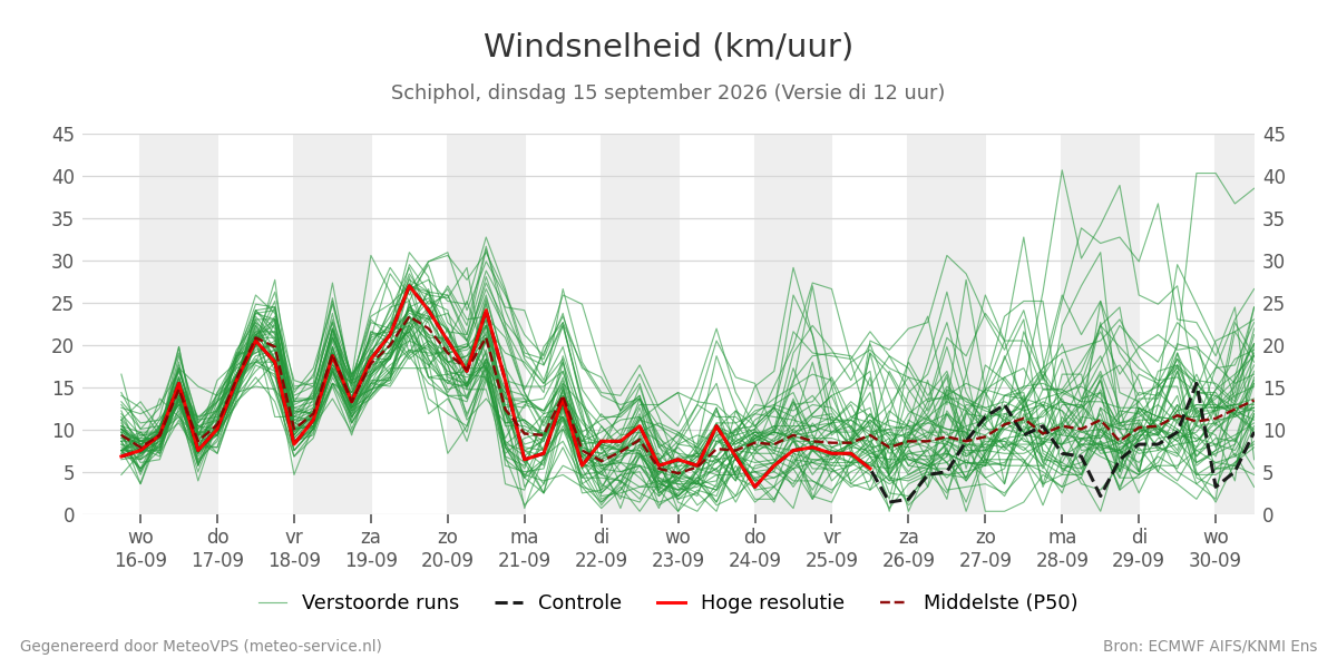 Windsnelheid Schiphol