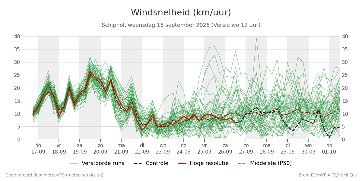 Windsnelheid Schiphol