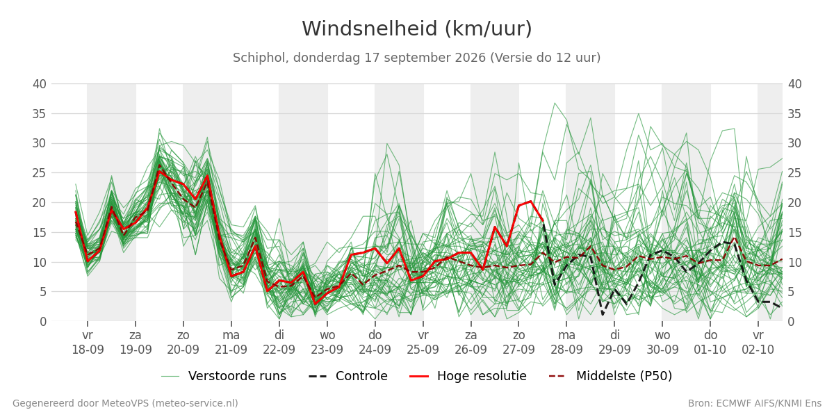 Windsnelheid Schiphol