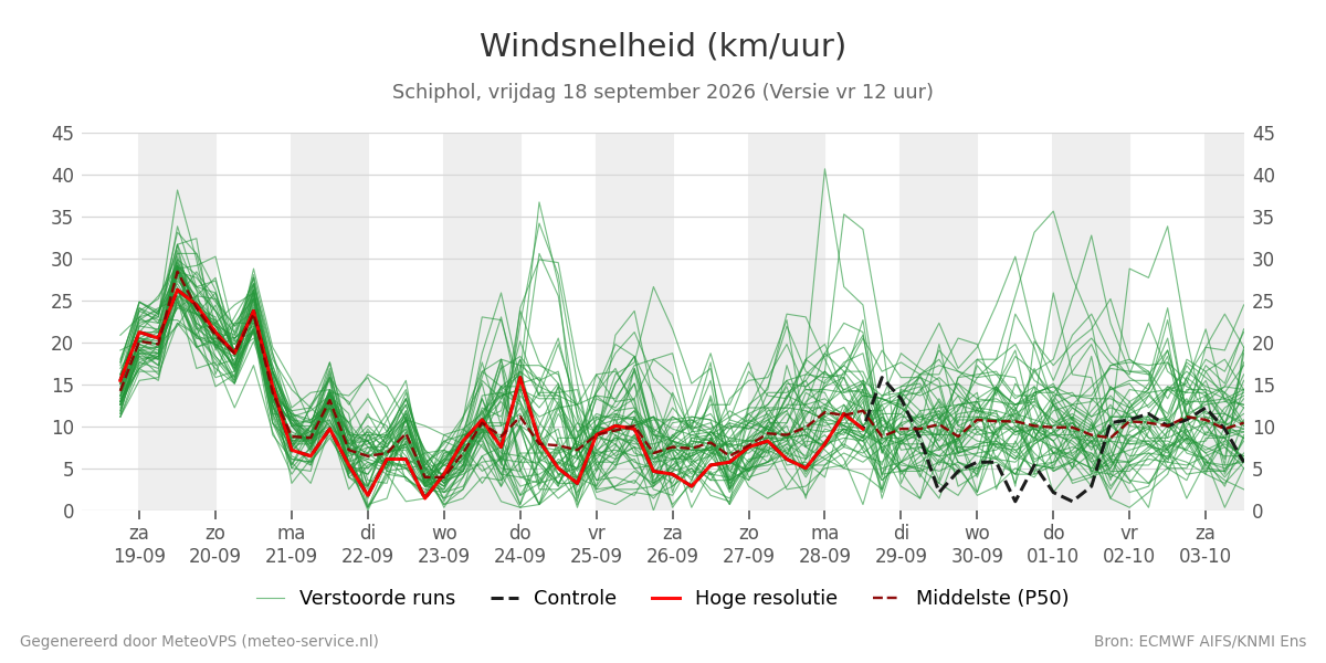 Windsnelheid Schiphol