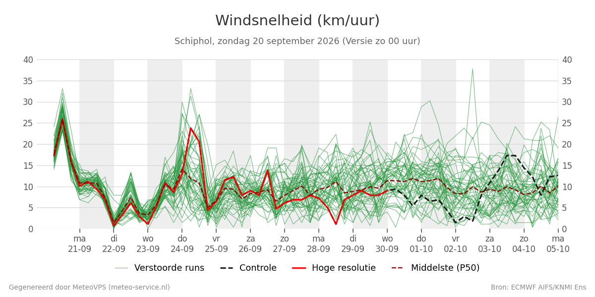 Windsnelheid Schiphol