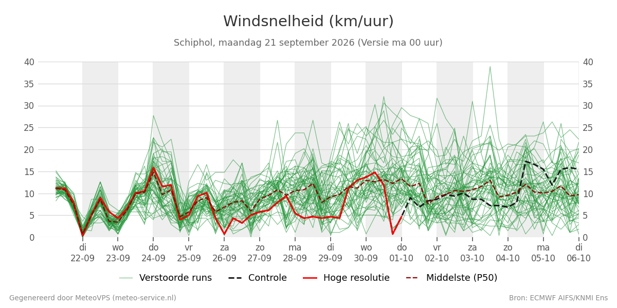 Windsnelheid Schiphol