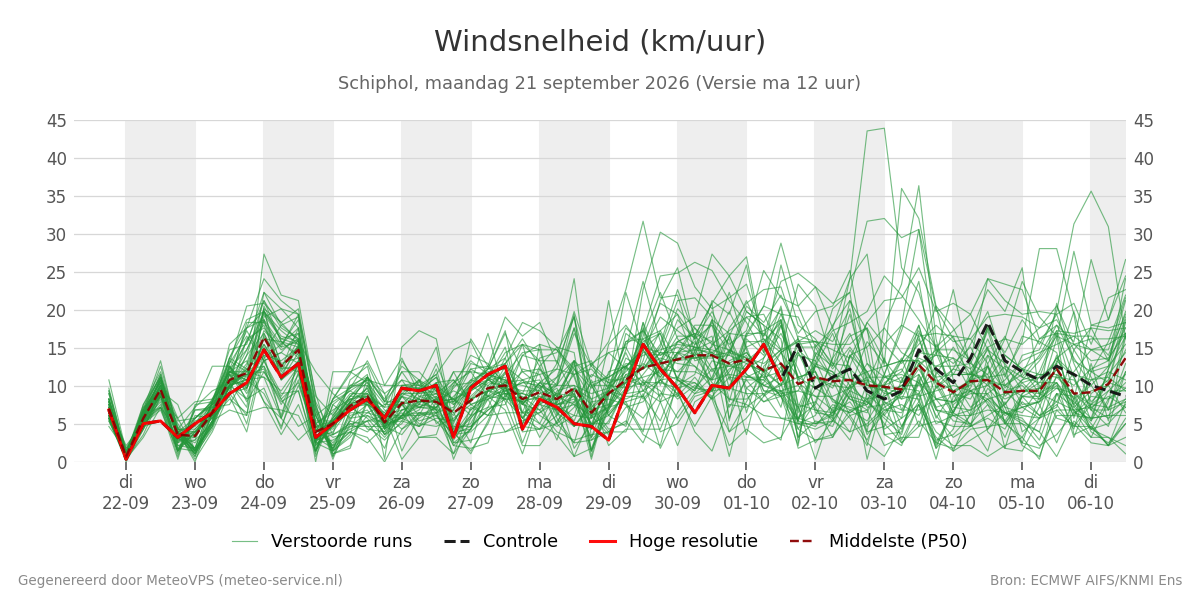 Windsnelheid Schiphol