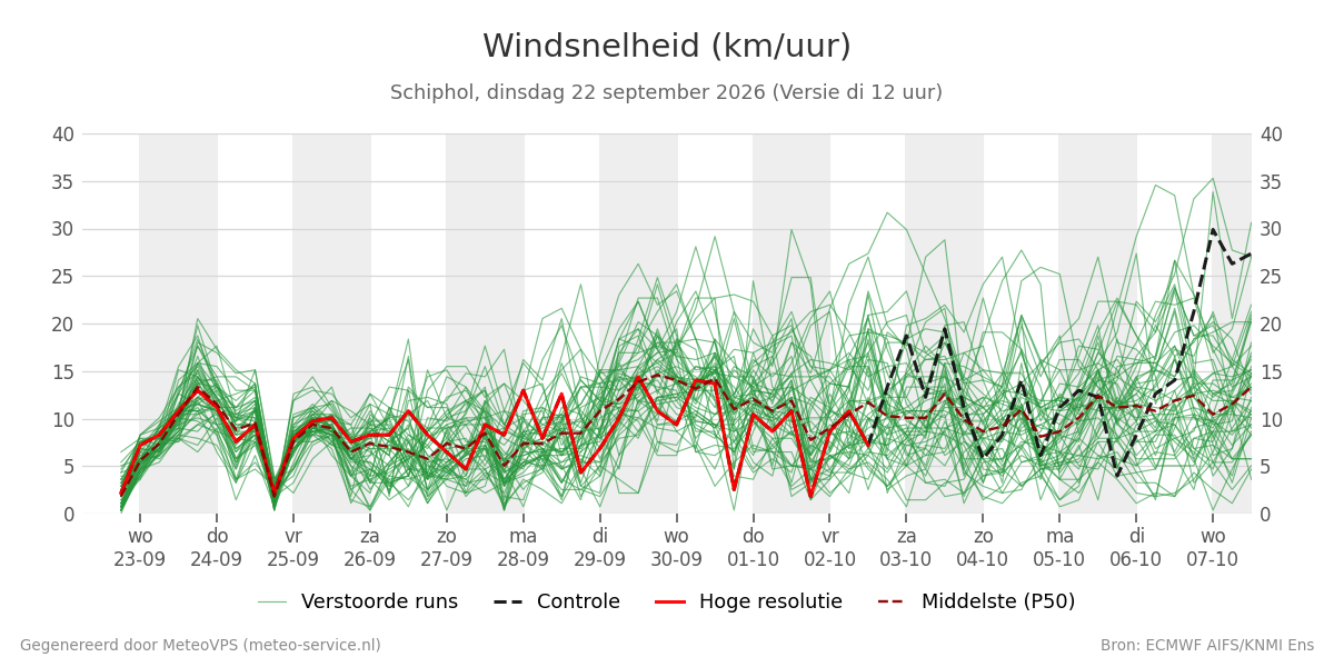 Windsnelheid Schiphol