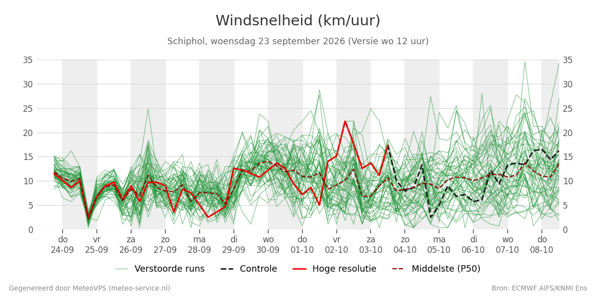 Windsnelheid Schiphol