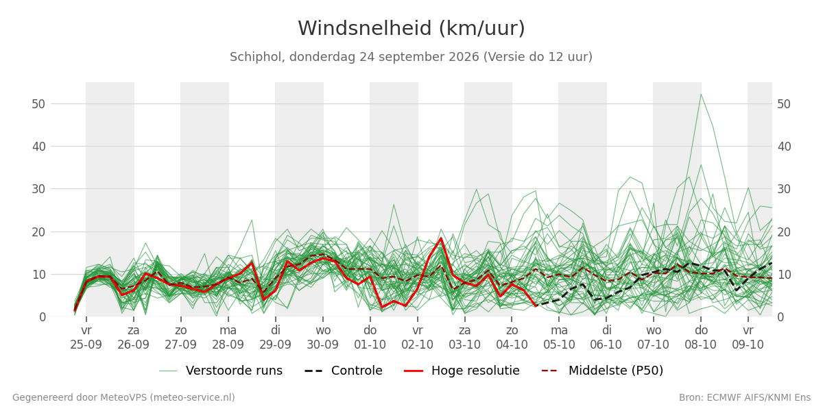 Windsnelheid Schiphol