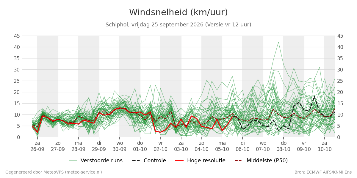 Windsnelheid Schiphol