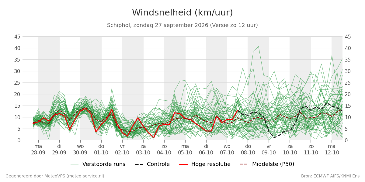 Windsnelheid Schiphol