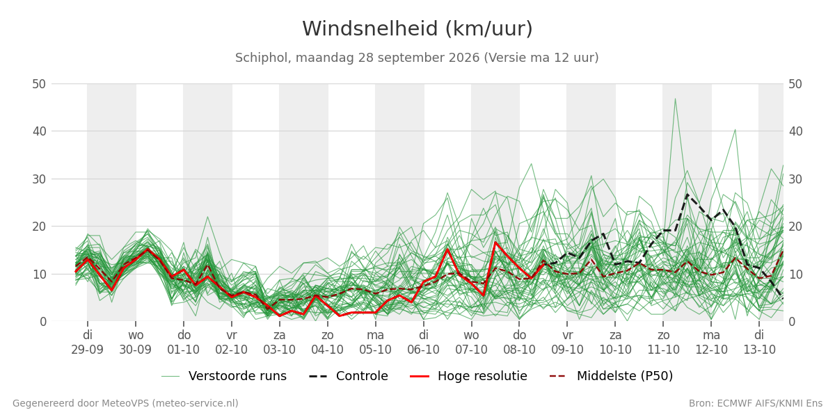Windsnelheid Schiphol