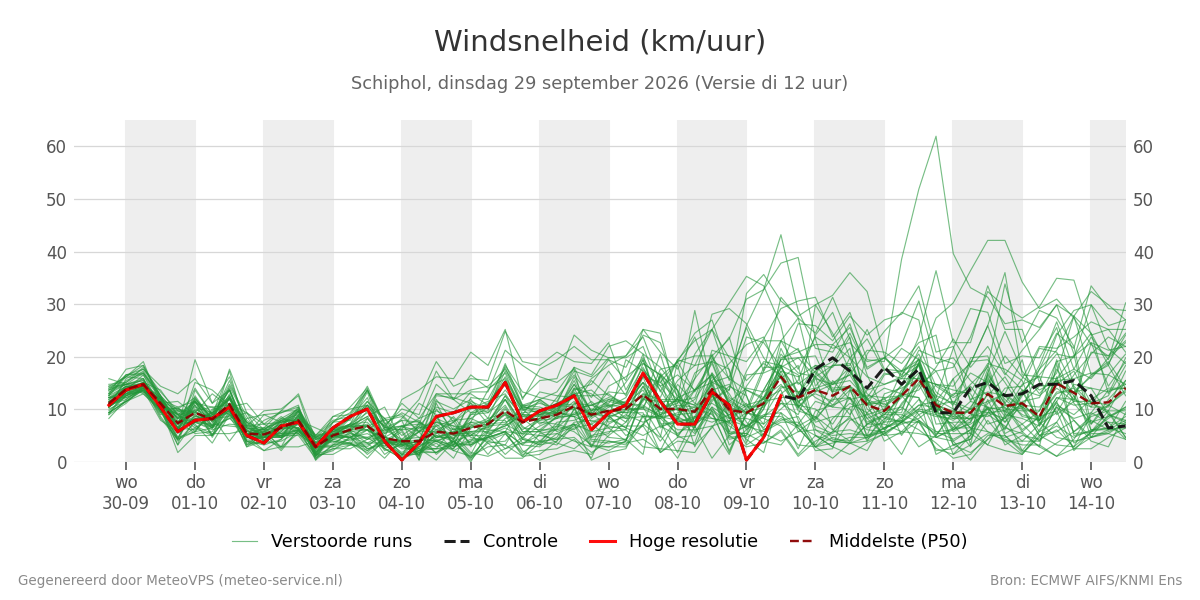Windsnelheid Schiphol