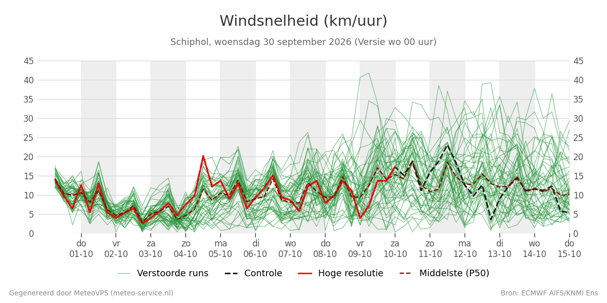 Windsnelheid Schiphol