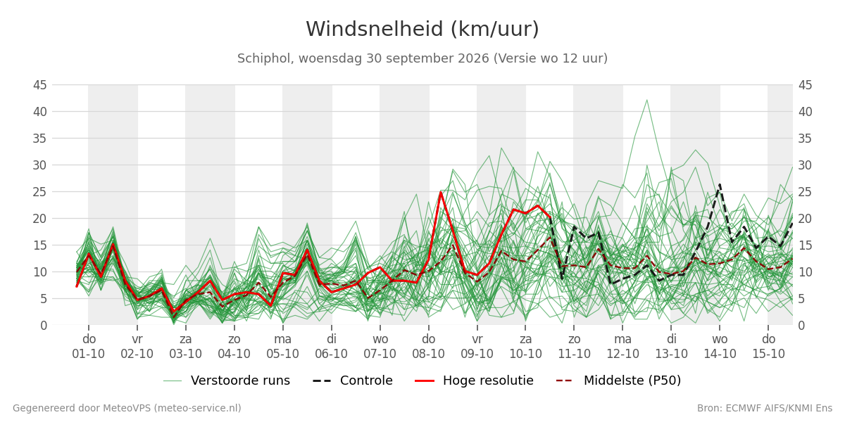 Windsnelheid Schiphol