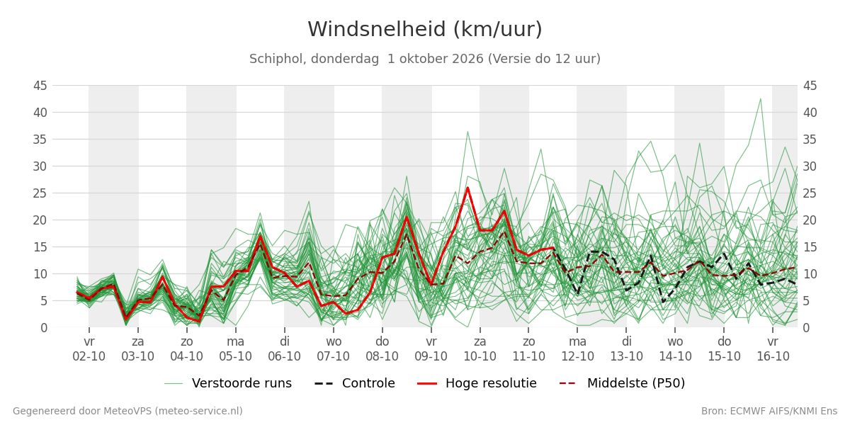 Windsnelheid Schiphol