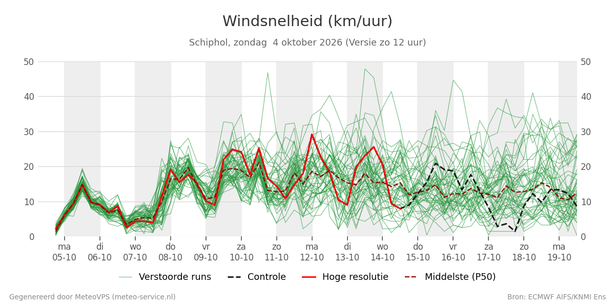 Windsnelheid Schiphol