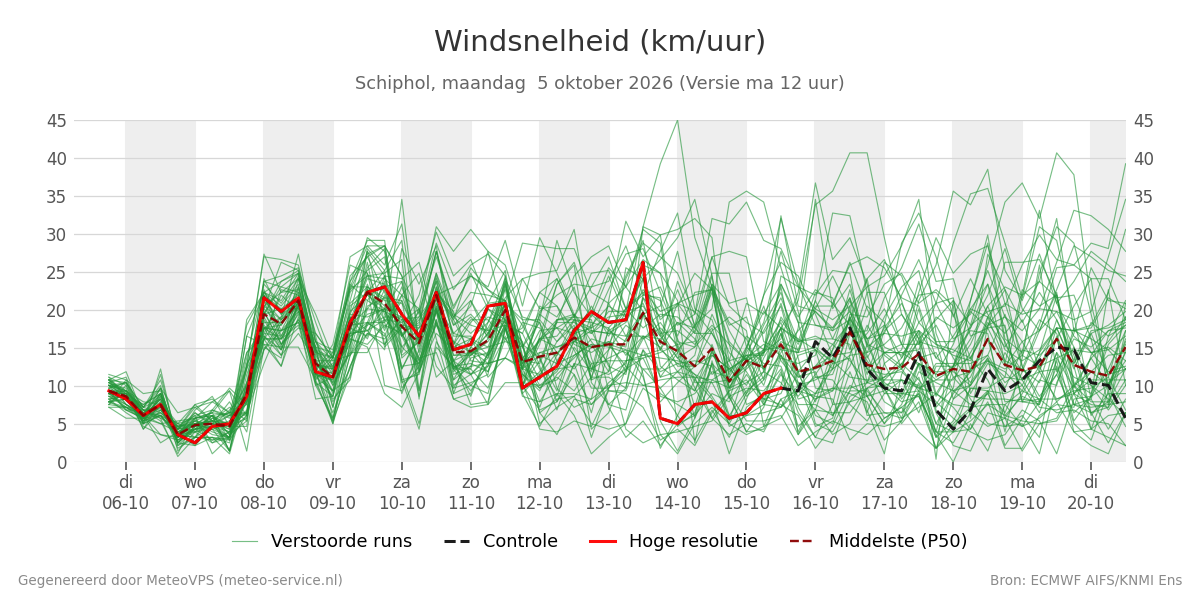 Windsnelheid Schiphol
