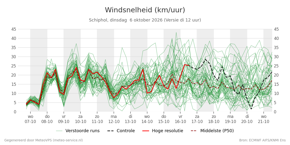 Windsnelheid Schiphol