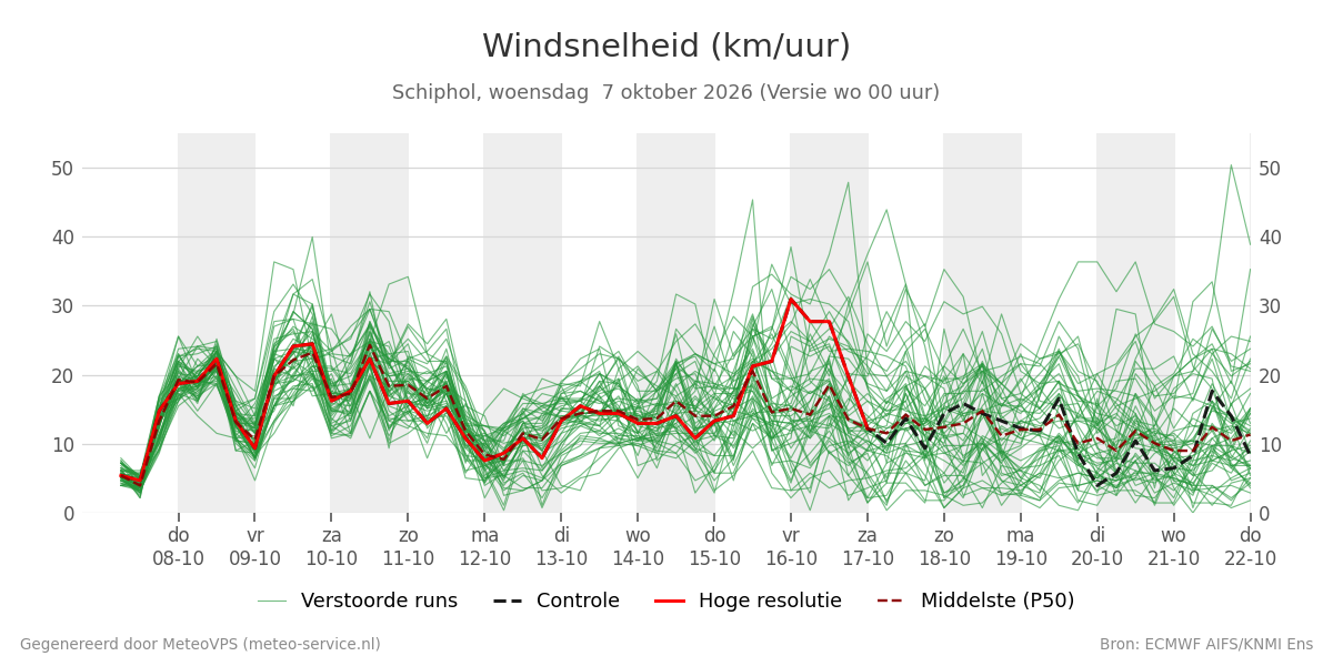 Windsnelheid Schiphol