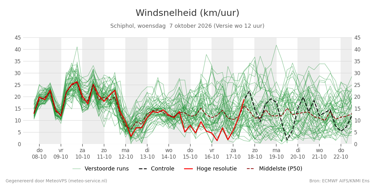 Windsnelheid Schiphol