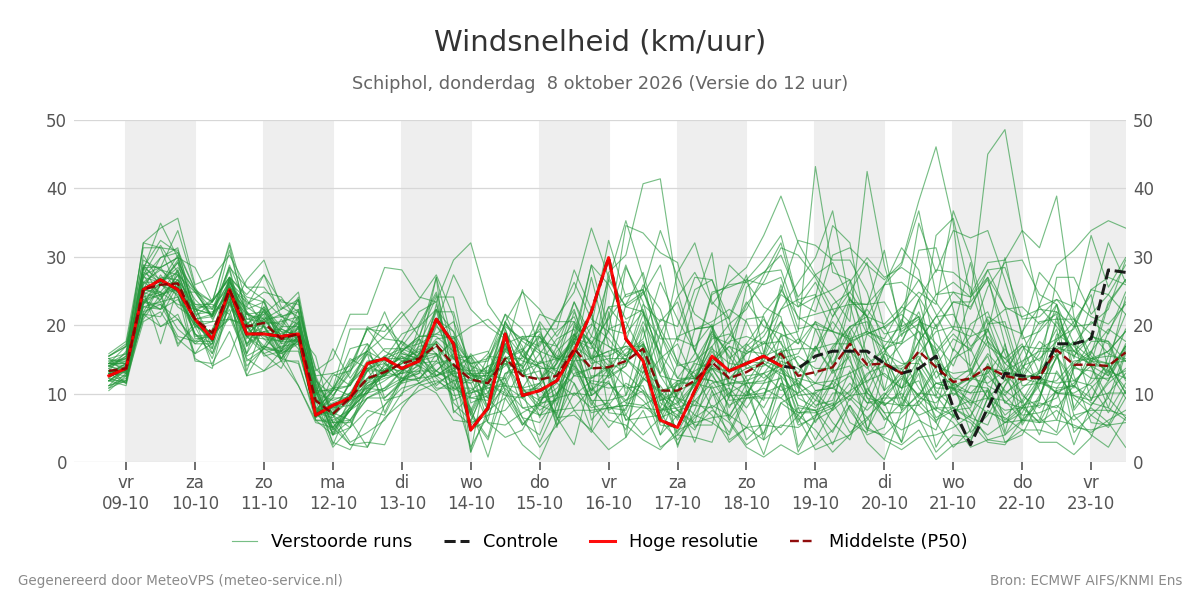 Windsnelheid Schiphol