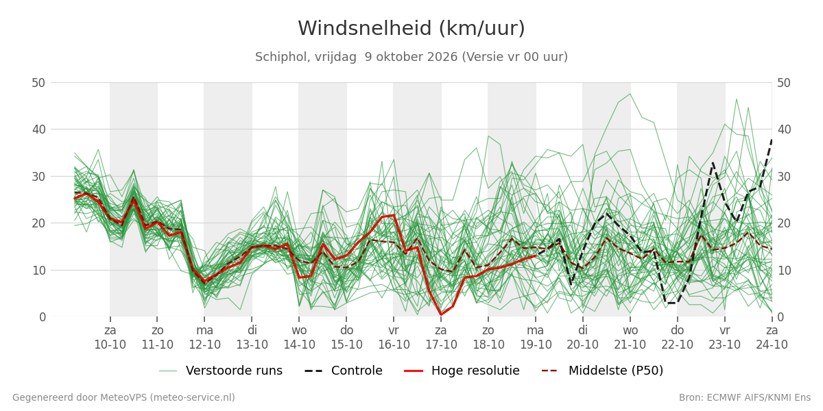 Windsnelheid Schiphol