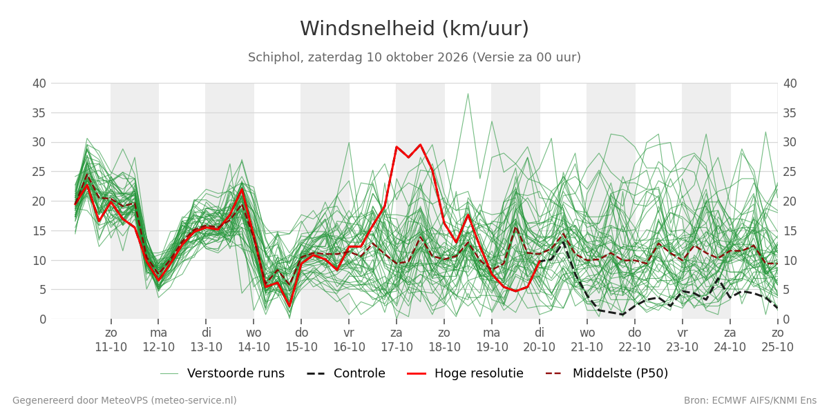 Windsnelheid Schiphol