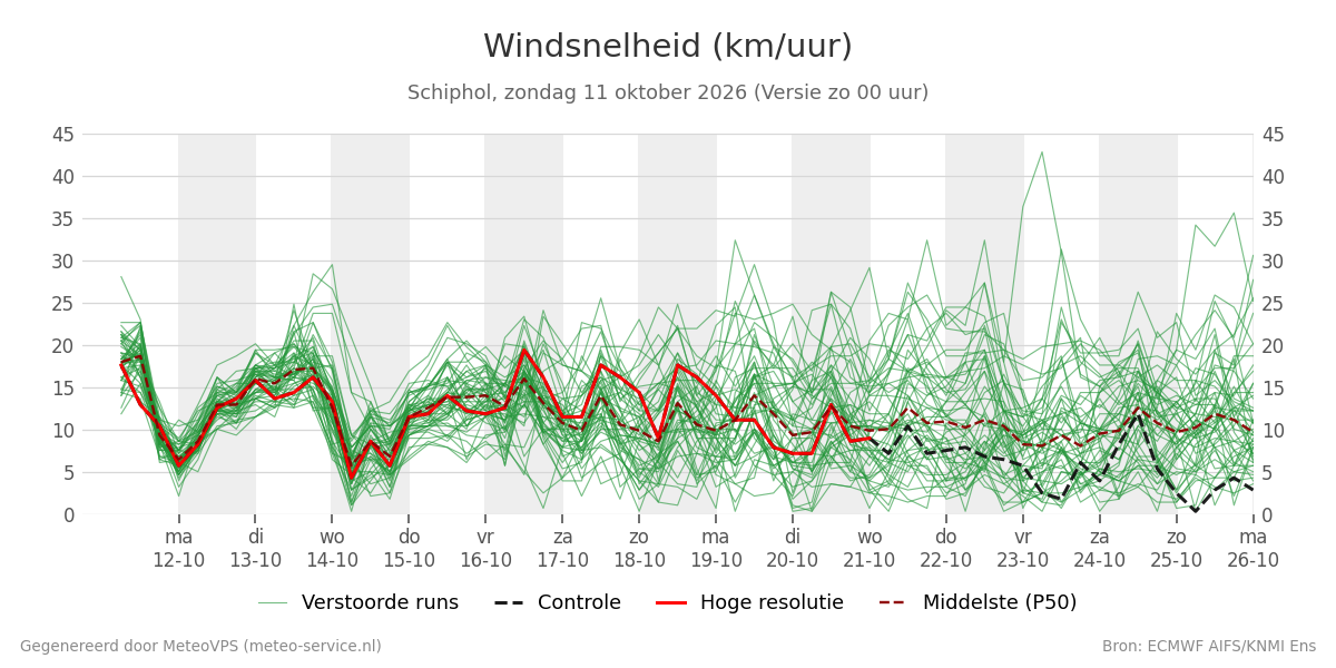 Windsnelheid Schiphol